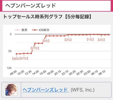 【ヘブバン】深夜に一瞬だけセルラン1位行ったってマジ？【ヘブンバーンズレッド】